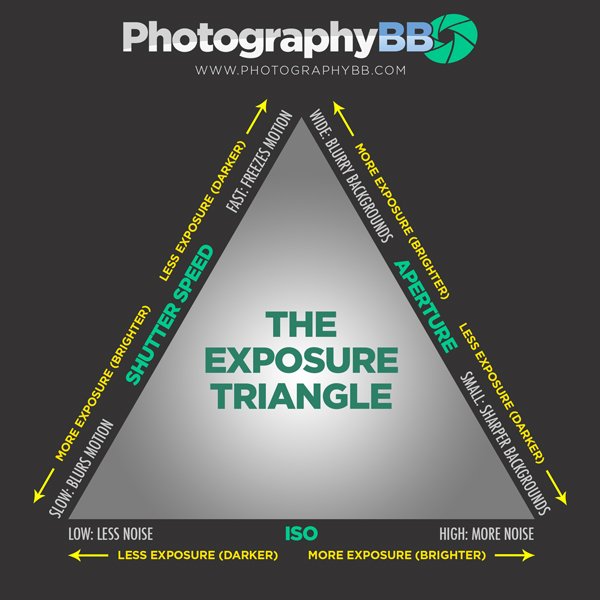Photographybb exposure triangle