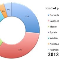 Poll: What Kind of Photography do You do?