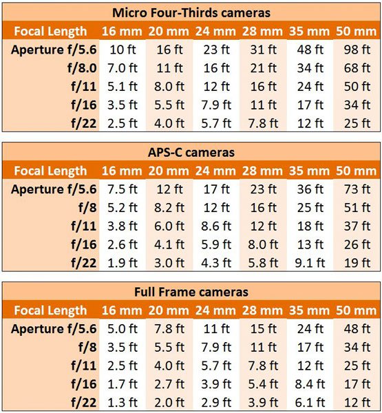 Hyperfocal Distance Chart