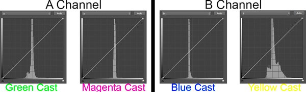 LAB color cast chart