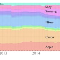 Apple overtakes Nikon for 2nd spot in most-owned camera rankings of Flickr users