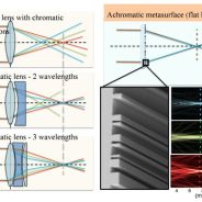 Flat elements developed by Harvard could make camera lenses smaller, lighter and better