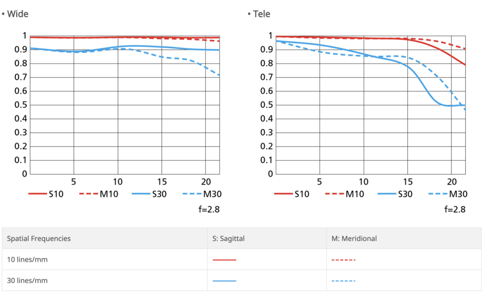 Nikon Z 14-24mm f/2.8 S MTF Chart