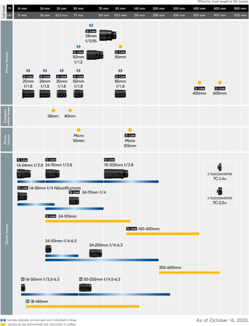 Nikon Z October 2020 Roadmap