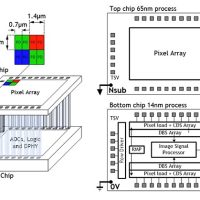 Samsung details new 65/14nm stacked sensor design for improving power efficiency, density of mobile image sensors