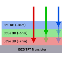 Researchers use quantum dots to create high resolution three-layer sensor