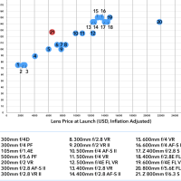 The Nikon Z 800mm f/6.3’s Unusual Price in Context